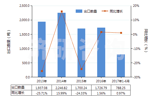 2013-2017年6月中國(guó)環(huán)聚醛(HS29125000)出口量及增速統(tǒng)計(jì)